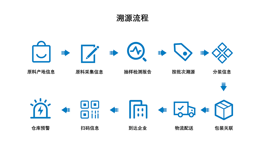 星欧娱乐科技-溯源流程介绍